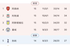 利物浦艰难取胜副班长，英超争霸成枪手红军之争？